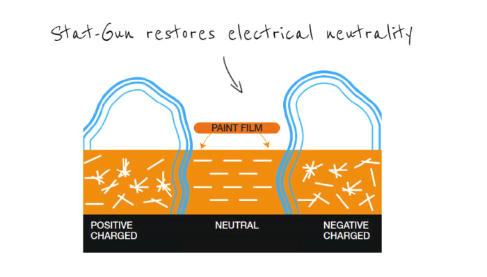 neutral charge example stat gun restores electrical neutrality